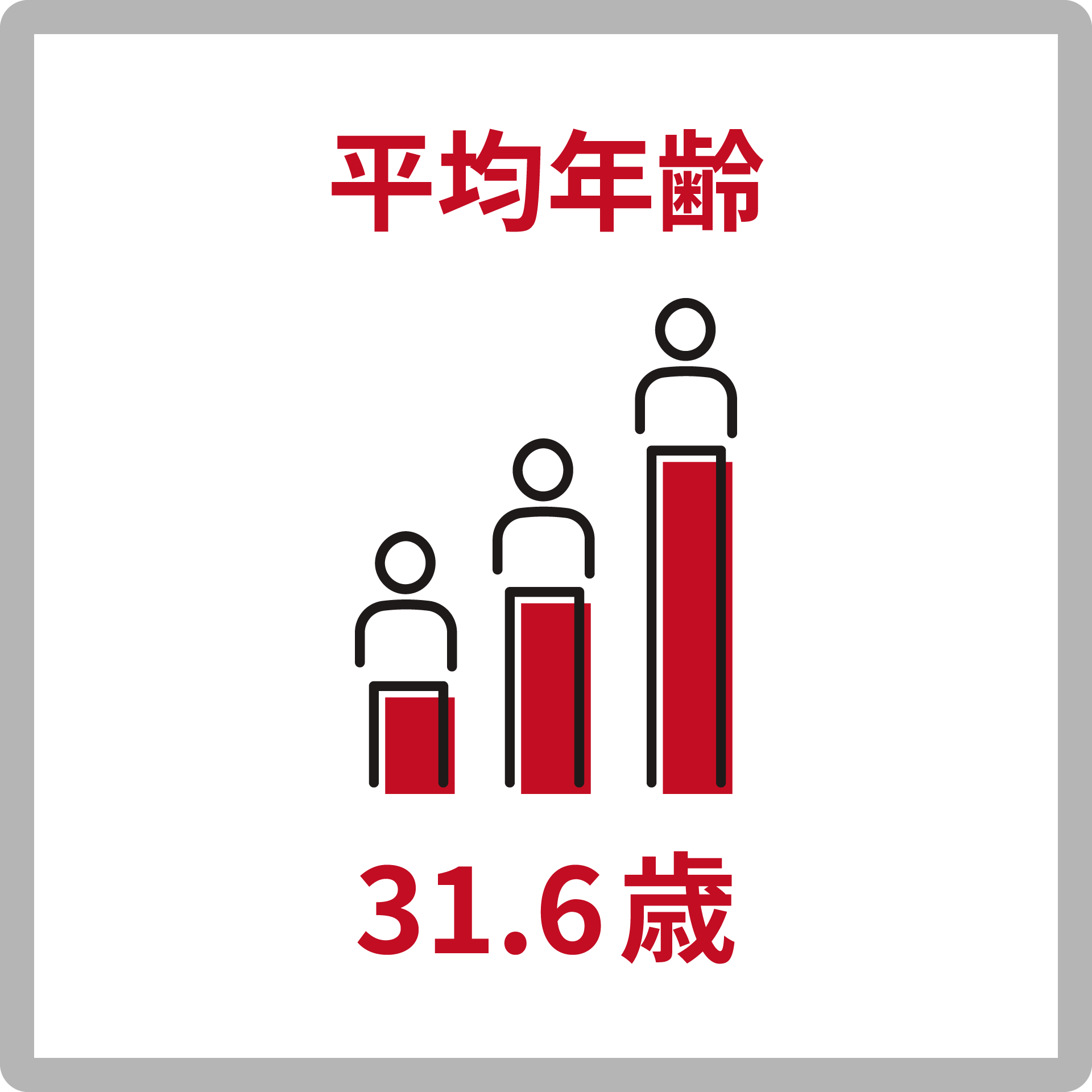 平均年齢31.6歳